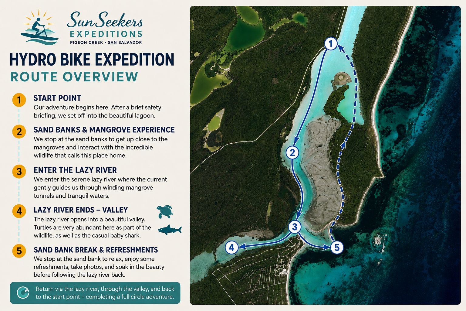 Official SunSeekers Hydro Bike Expedition route overview showing five stops through Pigeon Creek